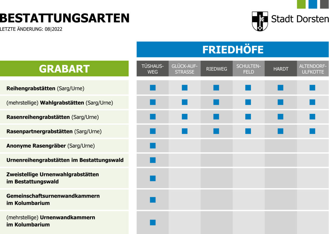 Grabarten Tabelle